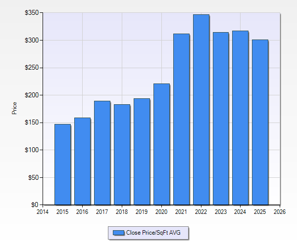 Wimbelrey Per Sq.Ft. 2015-2025