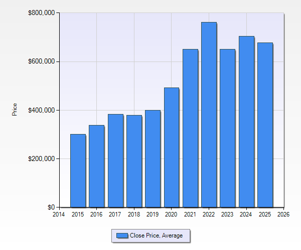 Wimberley Average sales price 2015-2025