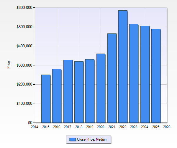 Wimberley median 2015-2025